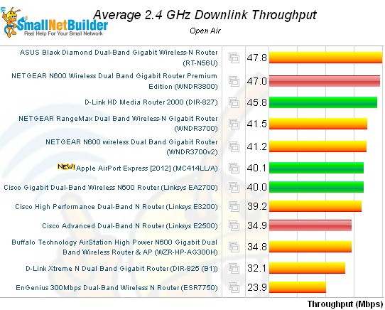 2.4 GHz Downlink Throughput Change