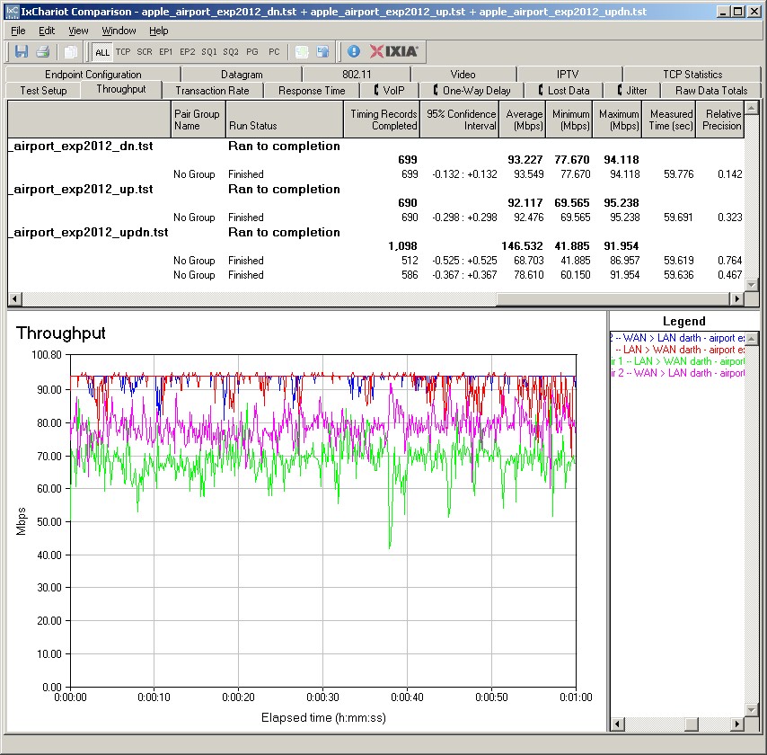 Routing throughput plot summary