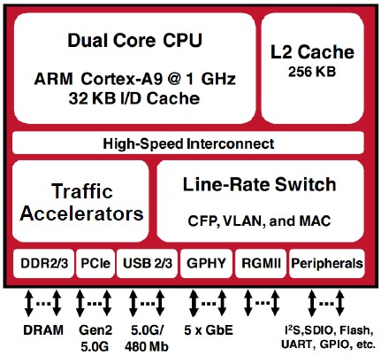 Broadcom 5G SoC block diagram