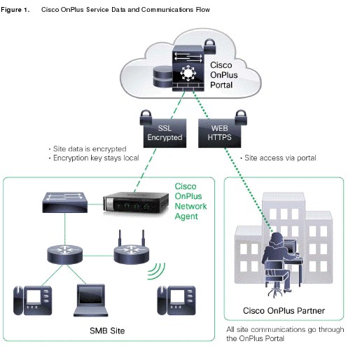 OnPlus communications flow