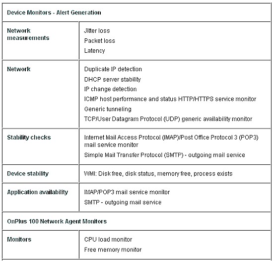 Supported device monitors and alerts