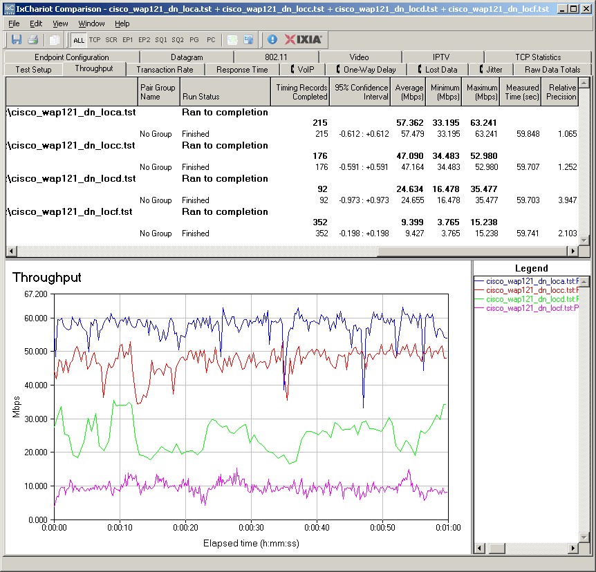 IxChariot plot - 2.4 GHz, 20 MHz, downlink