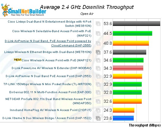 Wireless performance comparison - 2.4 GHz, 20 MHz mode, downlink