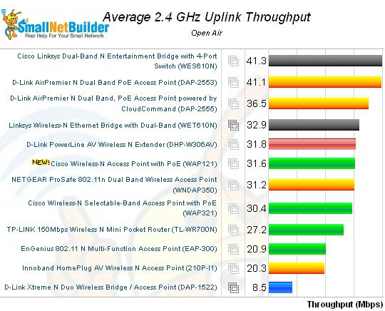 Wireless performance comparison - 2.4 GHz, 20 MHz mode, uplink