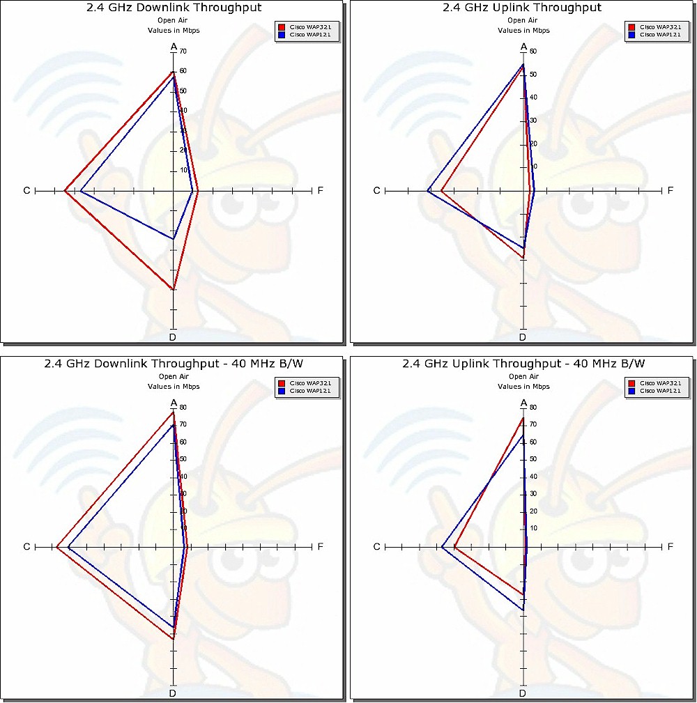 WAP121, WAP321 Radar Plot comparison