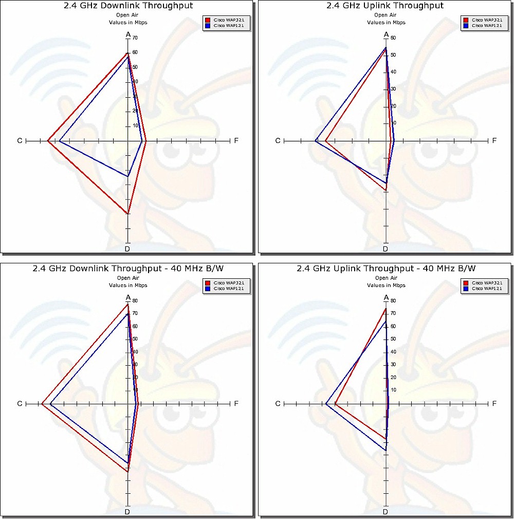 WAP121, WAP321 Radar Plot comparison