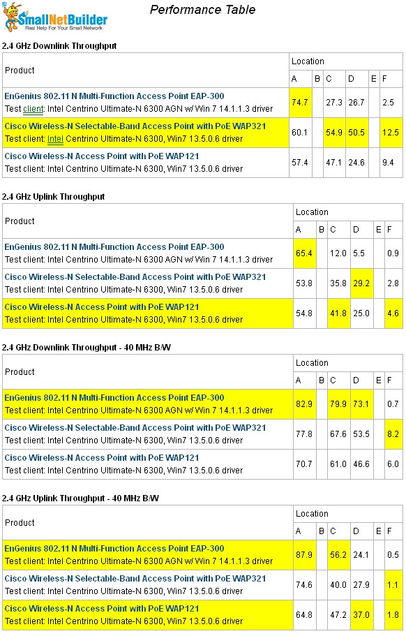 Wireless Performance Table