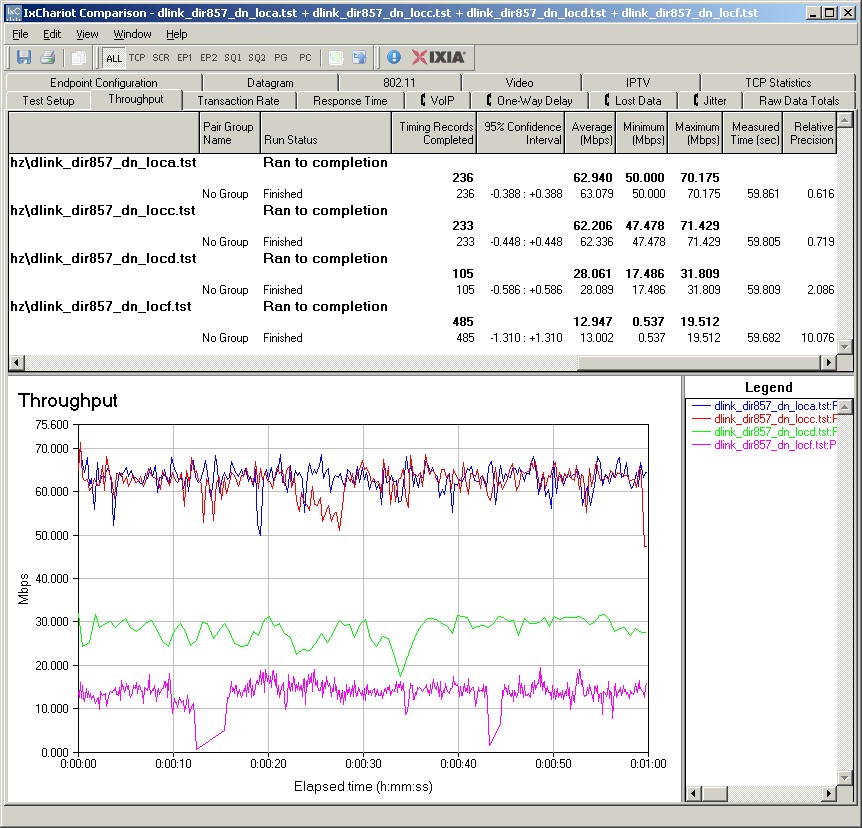 D-Link DIR-857 IxChariot plot summary - 2.4 GHz, 20 MHz mode, downlink, 2 stream