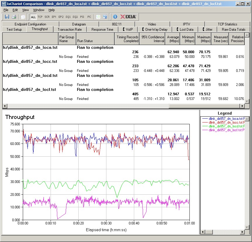D-Link DIR-857 IxChariot plot summary - 2.4 GHz, 20 MHz mode, downlink, 2 stream D-Link DIR-857 IxChariot plot summary - 2.4 GHz, 20 MHz mode, downlink, 2 stream