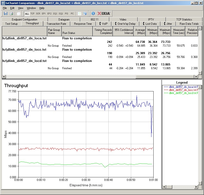 D-Link DIR-857 IxChariot plot summary - 5 GHz, 20 MHz mode, downlink, 2 stream