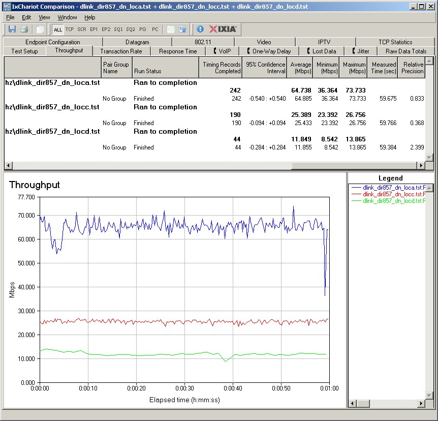 D-Link DIR-857 IxChariot plot summary - 5 GHz, 20 MHz mode, downlink, 2 stream D-Link DIR-857 IxChariot plot summary - 5 GHz, 20 MHz mode, downlink, 2 stream