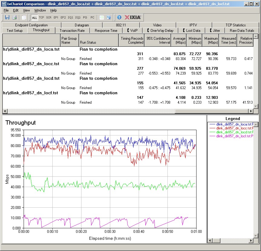 D-Link DIR-857 IxChariot plot summary - 2.4 GHz, 20 MHz mode, downlink, 3 stream