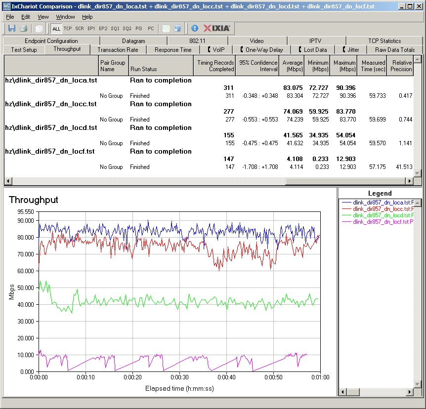 D-Link DIR-857 IxChariot plot summary - 2.4 GHz, 20 MHz mode, downlink, 3 stream D-Link DIR-857 IxChariot plot summary - 2.4 GHz, 20 MHz mode, downlink, 3 stream