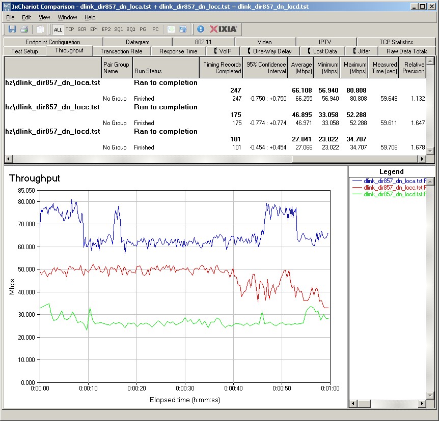 D-Link DIR-857 IxChariot plot summary - 5 GHz, 20 MHz mode, downlink, 3 stream