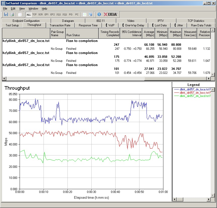 D-Link DIR-857 IxChariot plot summary - 5 GHz, 20 MHz mode, downlink, 3 stream D-Link DIR-857 IxChariot plot summary - 5 GHz, 20 MHz mode, downlink, 3 stream