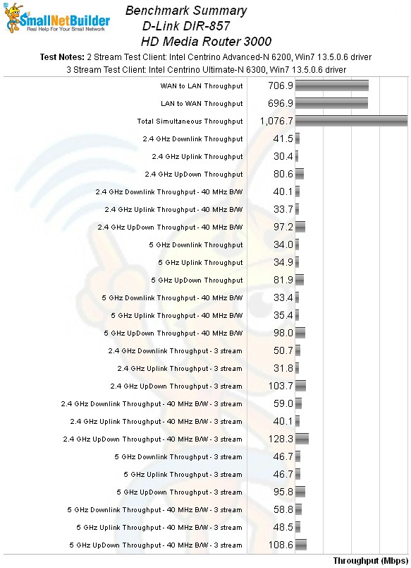 DIR-857 benchmark summary