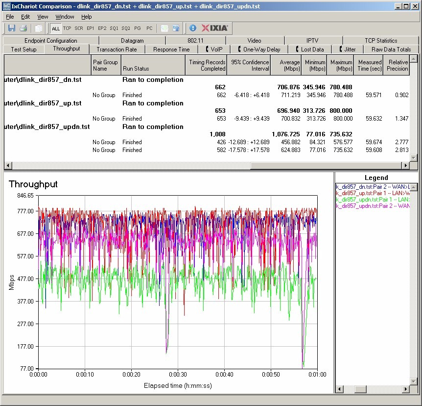 D-Link DIR-827 routing throughput summary