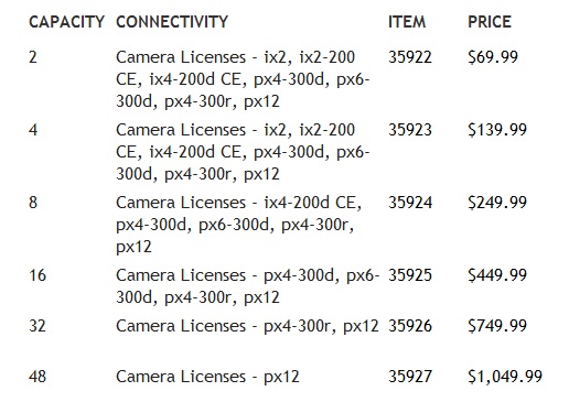 Licensing prices for the SecureMind Surveillance Manager software