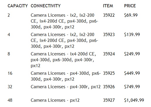 Licensing prices for the SecureMind Surveillance Manager software Licensing prices for the SecureMind Surveillance Manager software