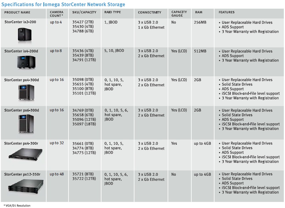 Iomega NAS IP camera support (SecureMind)