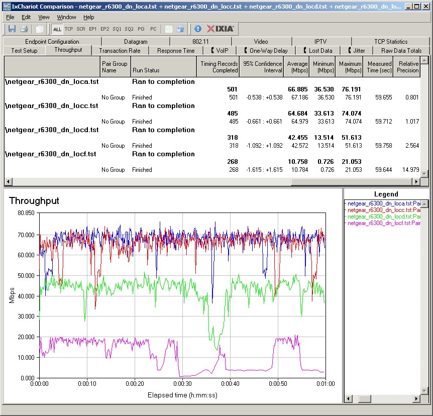 NETGEAR R6300 IxChariot plot summary - 2.4 GHz, 20 MHz mode, downlink, 2 stream
