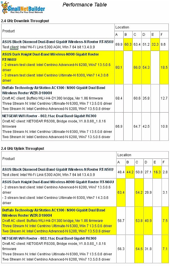 2.4 GHz, 2 stream performance comparison