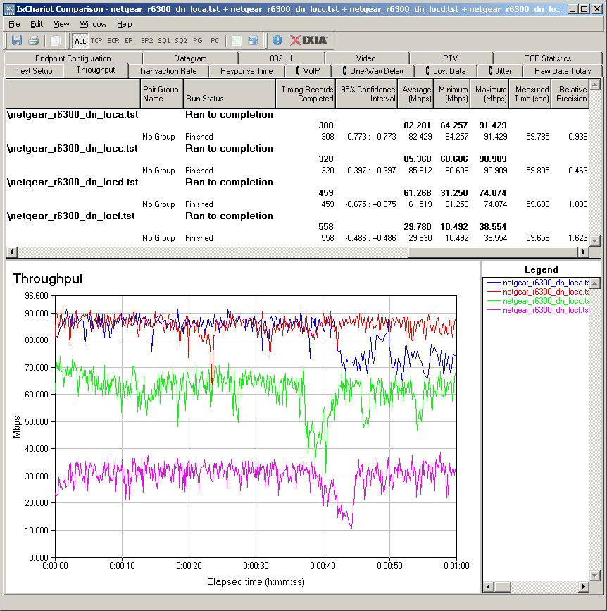 NETGEAR R6300 IxChariot plot summary - 2.4 GHz, 20 MHz mode, downlink, 3 stream