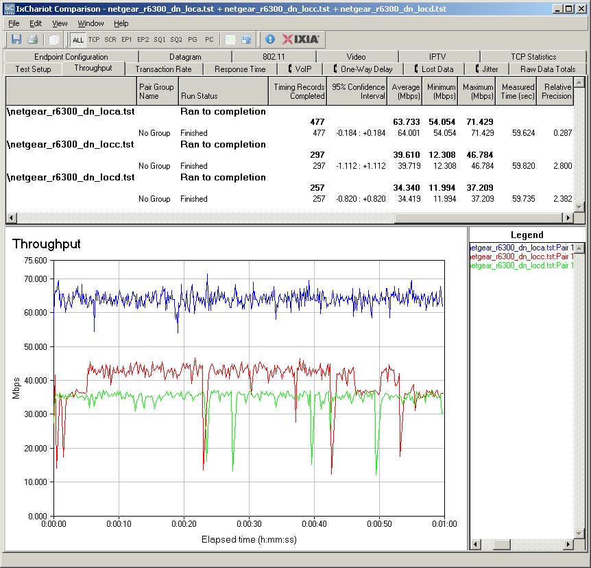 NETGEAR R6300 IxChariot plot summary - 5 GHz, 20 MHz mode, downlink, 2 stream