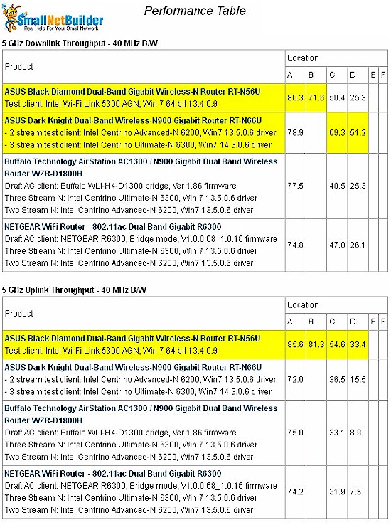 5 GHz, 2 stream performance comparison