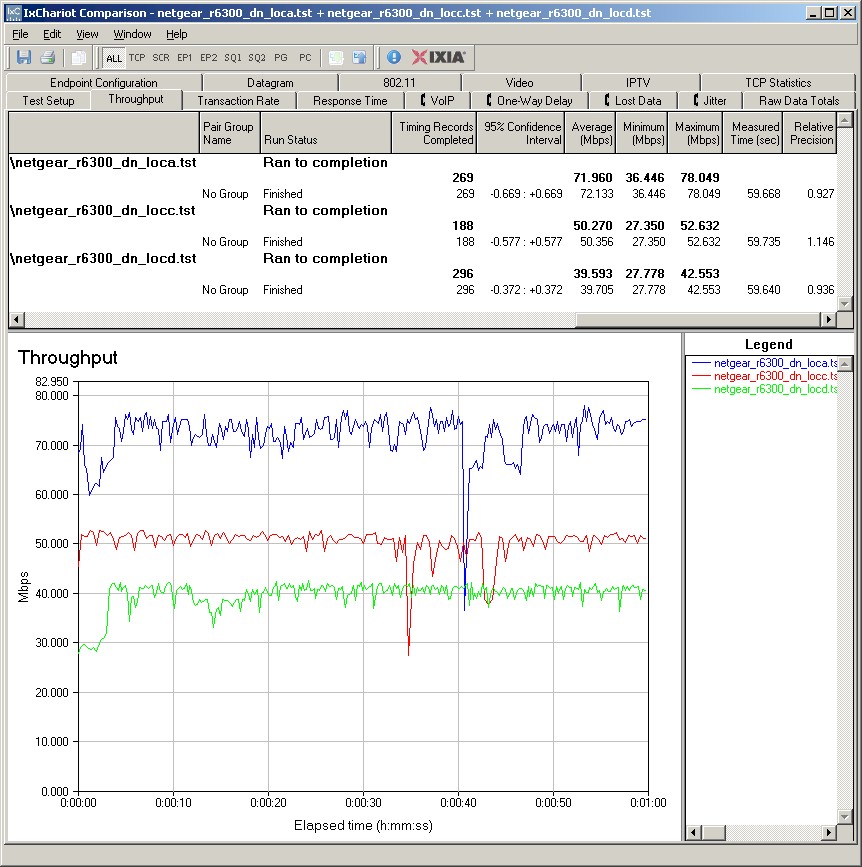 NETGEAR R6300 IxChariot plot summary - 5 GHz, 20 MHz mode, downlink, 3 stream