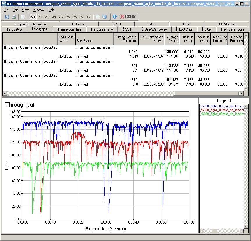 Draft 802.11ac throughput IxChariot plot - NETGEAR R6300 - downlink