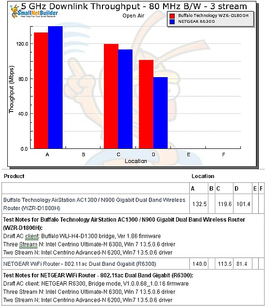 Draft 802.11ac throughput vs. location - NETGEAR R6300 vs. Buffalo WZR-D1800H - downlink