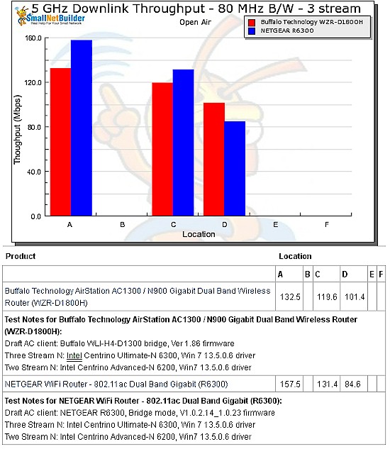 Draft 802.11ac throughput vs. location - NETGEAR R6300 vs. Buffalo WZR-D1800H - downlink - retest