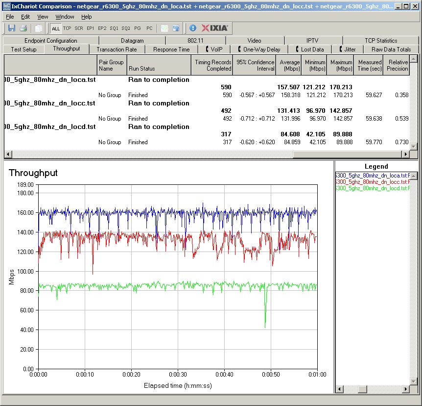 Draft 802.11ac throughput IxChariot plot - NETGEAR R6300 - downlink - retest