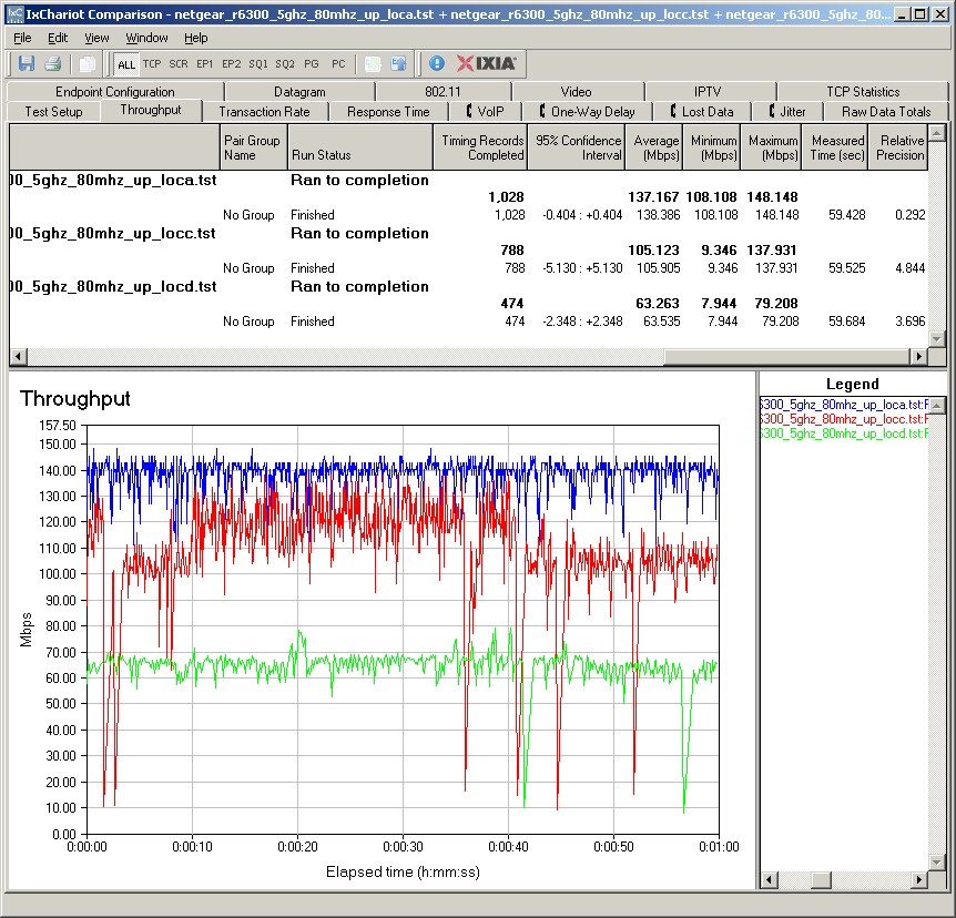 Draft 802.11ac throughput IxChariot plot - NETGEAR R6300 - uplink