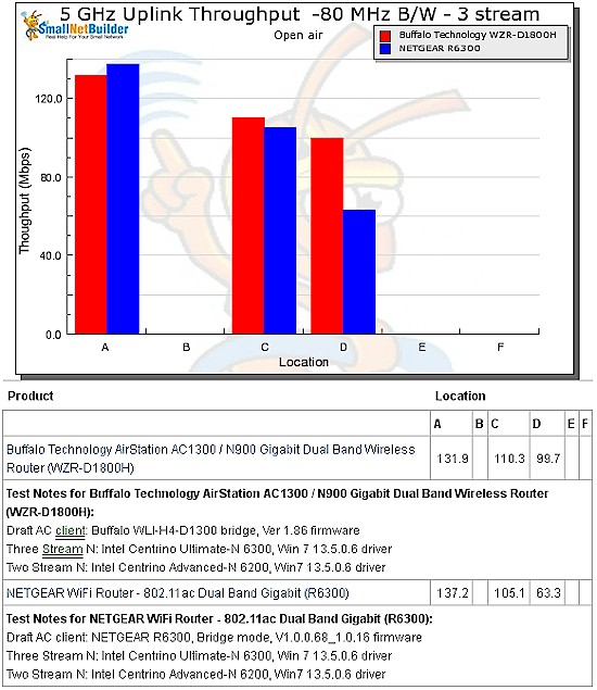 Draft 802.11ac throughput vs. location - NETGEAR R6300 vs. Buffalo WZR-D1800H - uplink