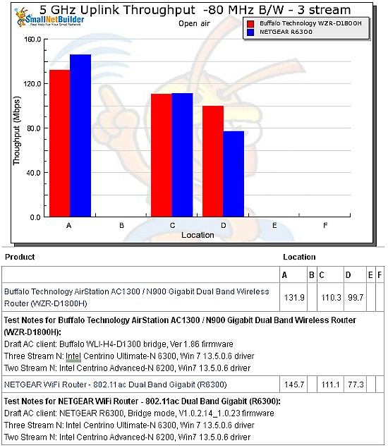 Draft 802.11ac throughput vs. location - NETGEAR R6300 vs. Buffalo WZR-D1800H - uplink