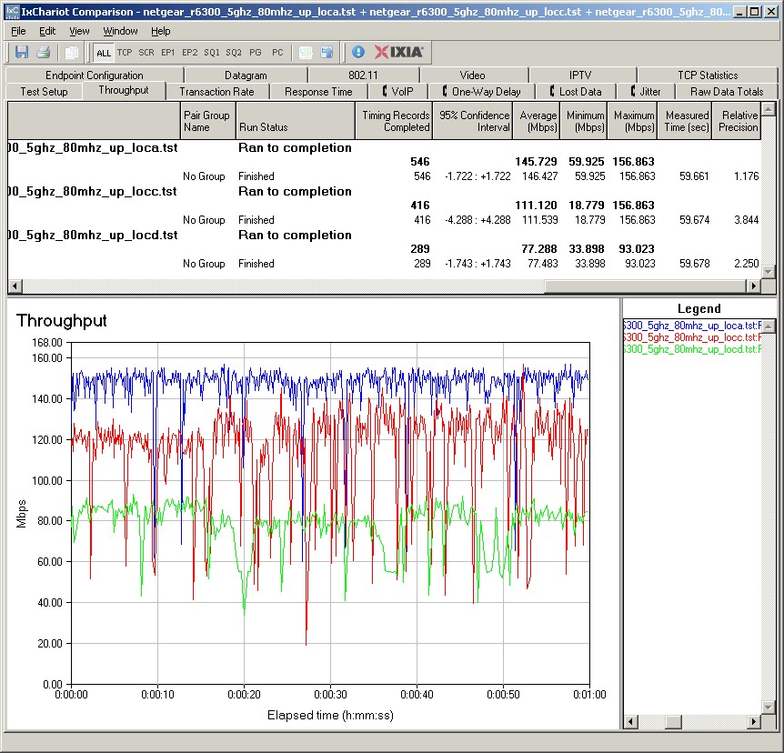 Draft 802.11ac throughput IxChariot plot - NETGEAR R6300 - uplink - retest