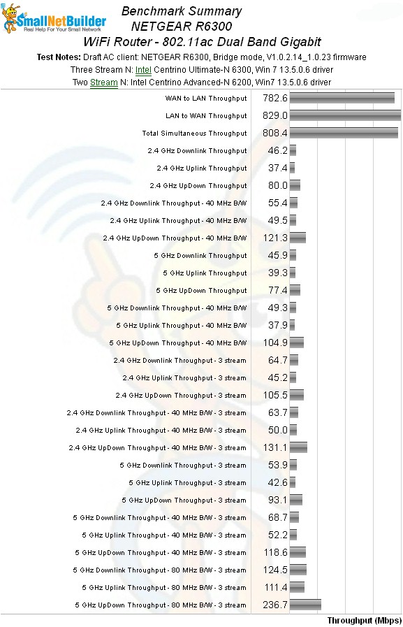 NETGEAR R6300 benchmark summary