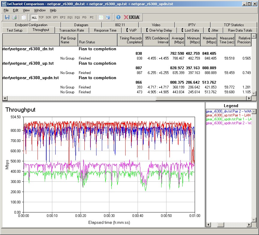 R6300 Routing throughput IxChariot plot summary