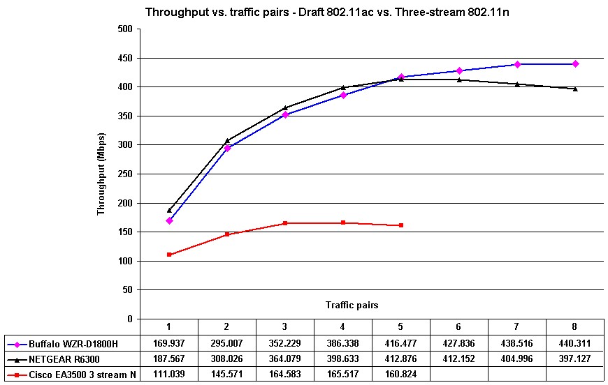 Draft 11ac throughput vs. traffic pairs