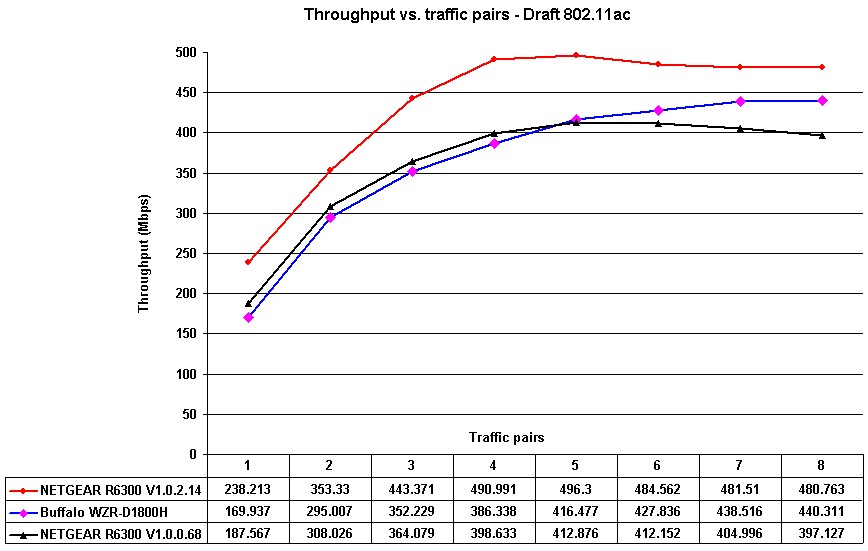 Draft 11ac throughput vs. traffic pairs