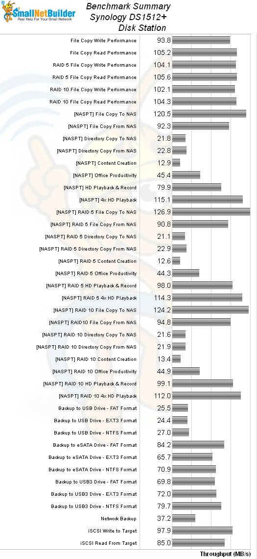 Synology DS1512+ DiskStation benchmark summary