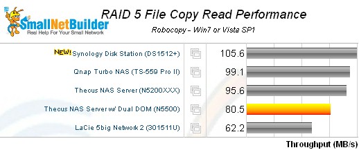 Synology DS1512+ DiskStation RAID 5 File Copy Read comparison