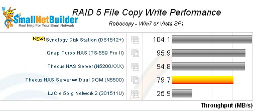 Synology DS1512+ DiskStation RAID 5 File Copy Write comparison