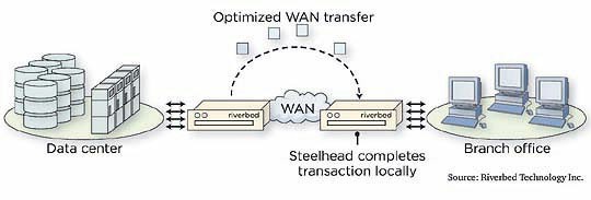 WAN acceleration architecture