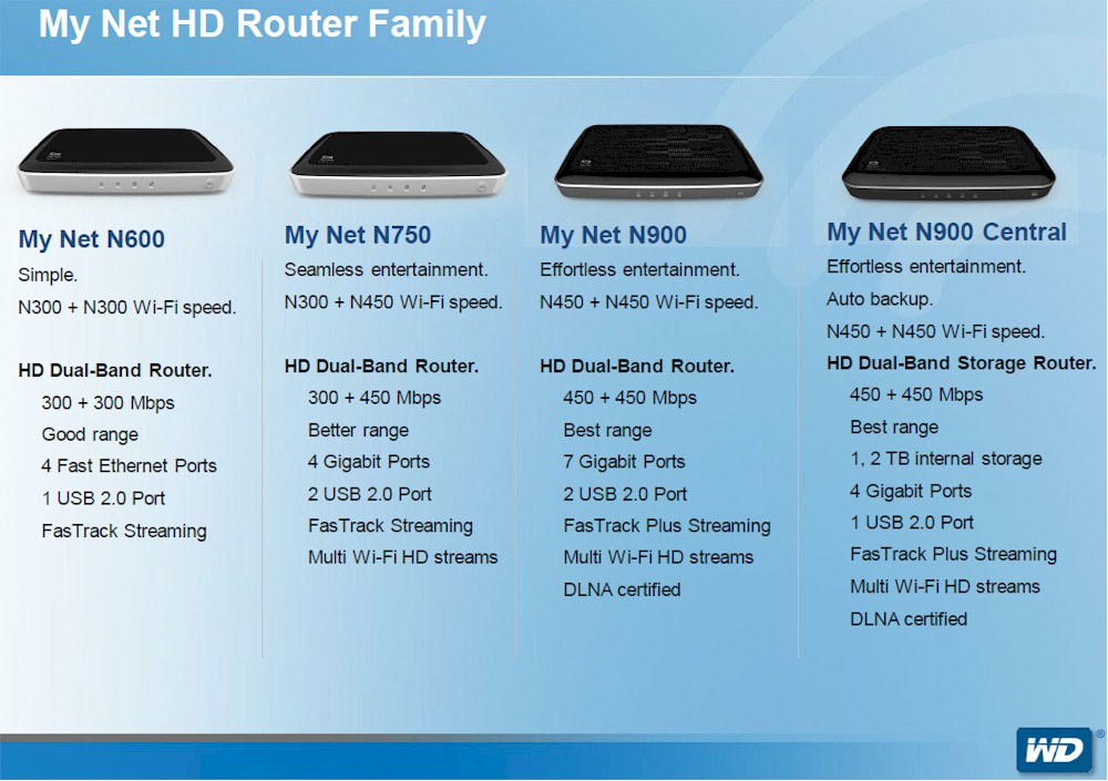 WD My Net HD Dual-Band router lineup