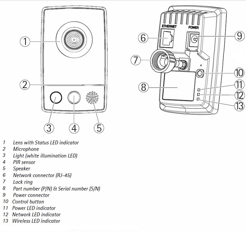 The layout of the Axis M1031-W