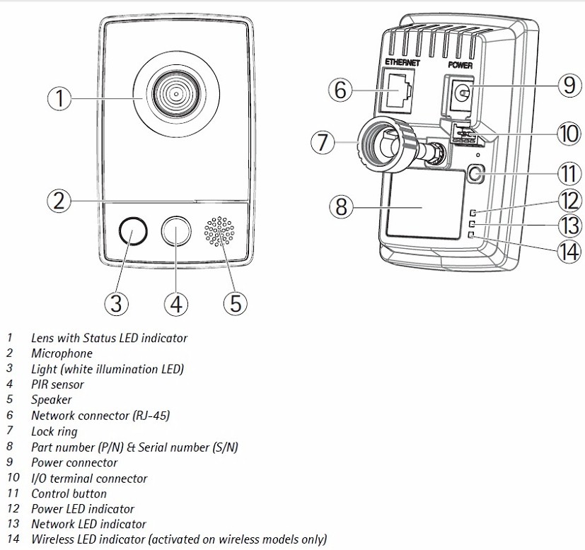 The connections of the AXIS M1054 The connections of the AXIS M1054
