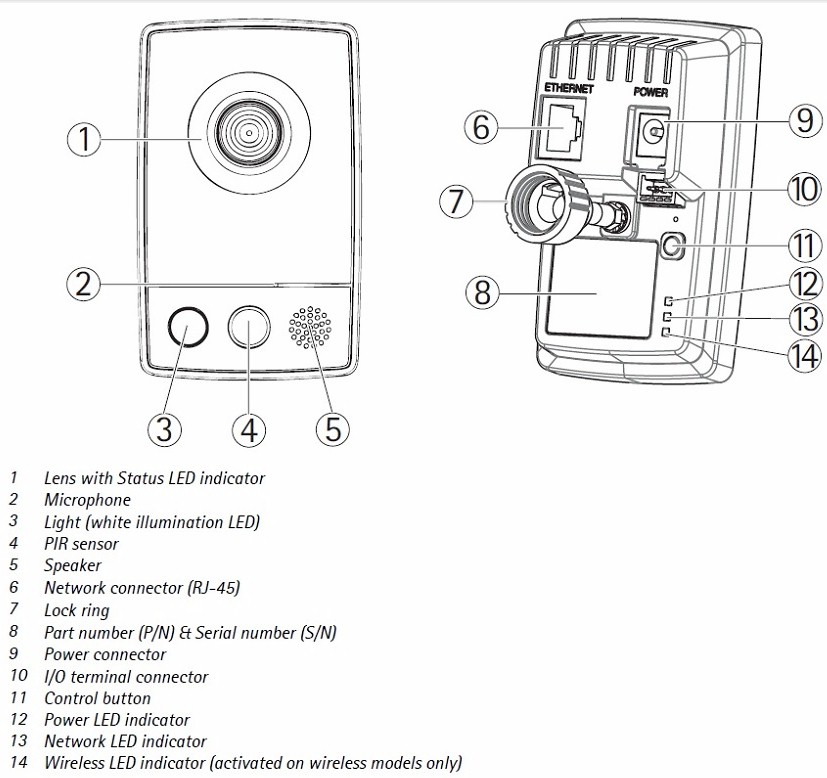 The connections of the AXIS M1054